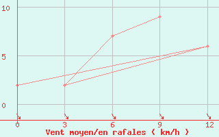 Courbe de la force du vent pour Manaung