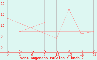 Courbe de la force du vent pour Sidi Bouzid