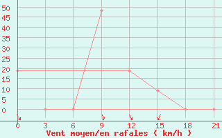 Courbe de la force du vent pour In Salah