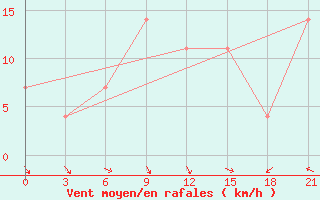 Courbe de la force du vent pour Kornesty