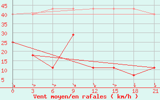 Courbe de la force du vent pour Xin Barag Youqi