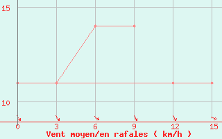 Courbe de la force du vent pour Holmogory