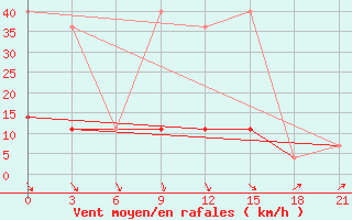 Courbe de la force du vent pour Polock