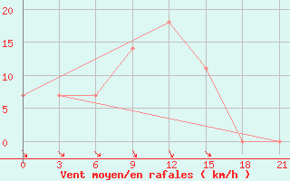 Courbe de la force du vent pour Bel