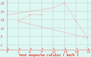 Courbe de la force du vent pour Chernivtsi