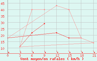 Courbe de la force du vent pour Ozinki