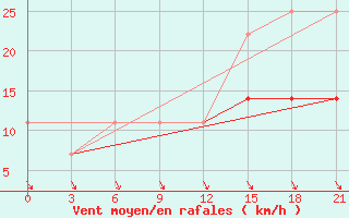 Courbe de la force du vent pour Montijo