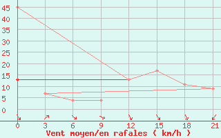 Courbe de la force du vent pour Thala