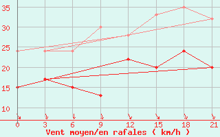 Courbe de la force du vent pour Ikaria