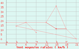 Courbe de la force du vent pour Kovda