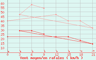 Courbe de la force du vent pour Alatyr