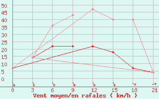 Courbe de la force du vent pour Novgorod