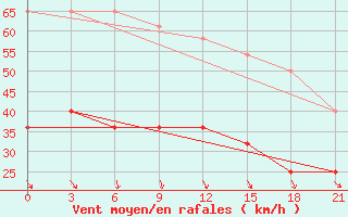 Courbe de la force du vent pour Vaida Guba Bay