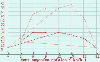 Courbe de la force du vent pour Bolshelug