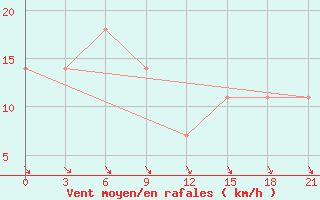 Courbe de la force du vent pour Komrat