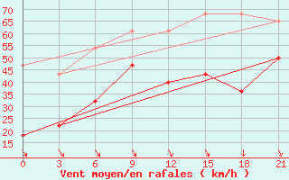 Courbe de la force du vent pour Kanin Nos