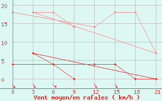 Courbe de la force du vent pour Izhevsk