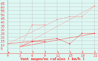 Courbe de la force du vent pour Kolka