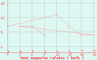 Courbe de la force du vent pour Roslavl