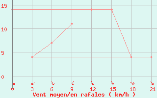 Courbe de la force du vent pour Apatitovaya