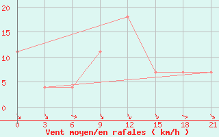 Courbe de la force du vent pour Kherson