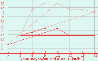 Courbe de la force du vent pour Novaja Ladoga