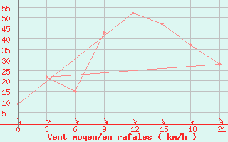 Courbe de la force du vent pour Benina