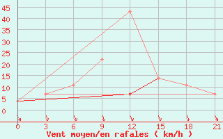 Courbe de la force du vent pour Vorogovo