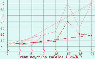 Courbe de la force du vent pour Beja / B. Aerea