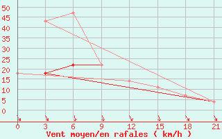 Courbe de la force du vent pour Komrat