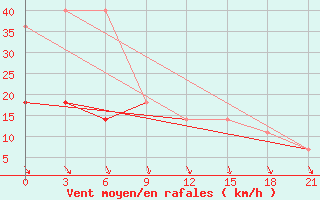 Courbe de la force du vent pour Muzi