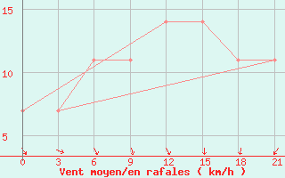 Courbe de la force du vent pour Lovozero