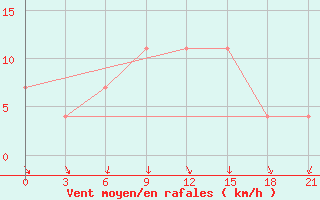 Courbe de la force du vent pour Krasnaja Gora