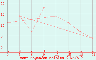 Courbe de la force du vent pour Kherson