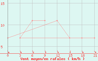 Courbe de la force du vent pour Kingisepp