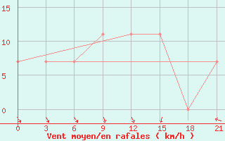 Courbe de la force du vent pour Vinnytsia