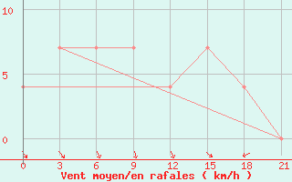 Courbe de la force du vent pour Kepino