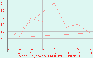 Courbe de la force du vent pour Dalatangi