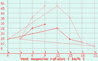 Courbe de la force du vent pour Aksakovo