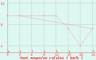 Courbe de la force du vent pour Krasnyy Kholm