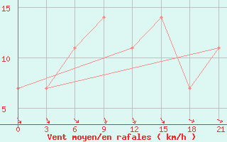 Courbe de la force du vent pour Krasnoscel