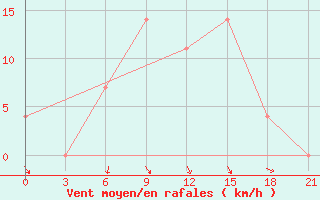 Courbe de la force du vent pour Kingisepp