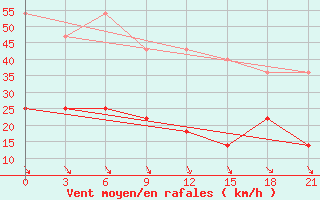 Courbe de la force du vent pour Klaipeda