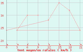 Courbe de la force du vent pour Sallum Plateau