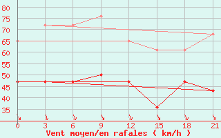 Courbe de la force du vent pour Morzhovets Island