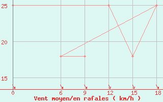 Courbe de la force du vent pour Kautokeino