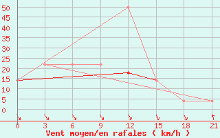 Courbe de la force du vent pour Komrat