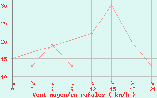 Courbe de la force du vent pour Sallum Plateau