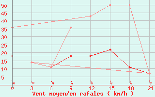 Courbe de la force du vent pour Liepaja