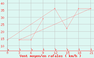 Courbe de la force du vent pour Mourgash